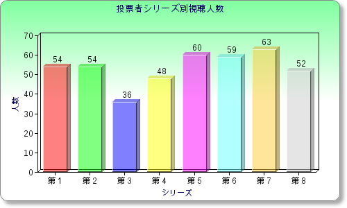 投票者シリーズ別視聴人数