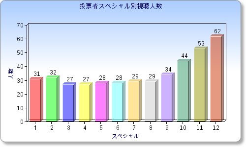 投票者スペシャル別視聴人数